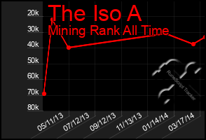 Total Graph of The Iso A