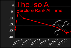 Total Graph of The Iso A