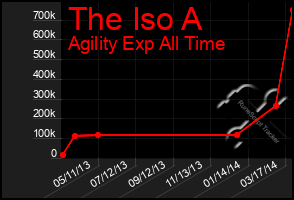 Total Graph of The Iso A
