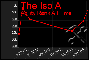 Total Graph of The Iso A