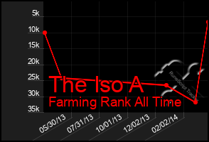 Total Graph of The Iso A