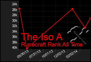 Total Graph of The Iso A