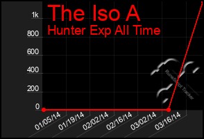 Total Graph of The Iso A