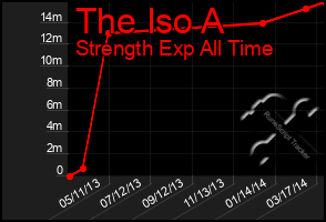 Total Graph of The Iso A