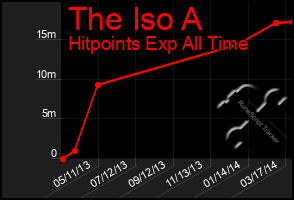 Total Graph of The Iso A