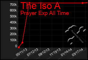 Total Graph of The Iso A
