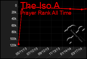 Total Graph of The Iso A