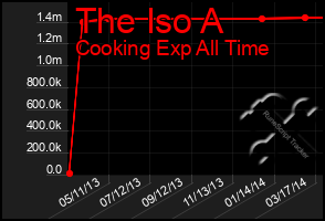 Total Graph of The Iso A