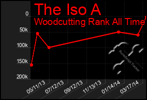 Total Graph of The Iso A