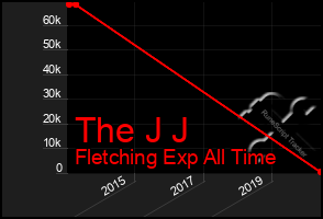 Total Graph of The J J