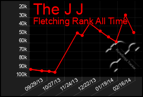 Total Graph of The J J