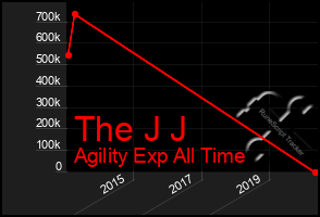 Total Graph of The J J