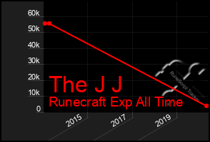 Total Graph of The J J