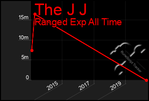 Total Graph of The J J