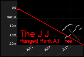 Total Graph of The J J