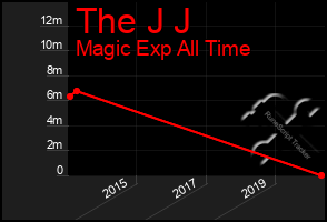 Total Graph of The J J