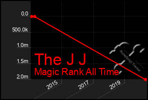 Total Graph of The J J