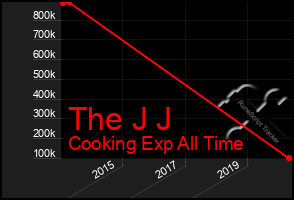 Total Graph of The J J