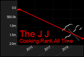 Total Graph of The J J