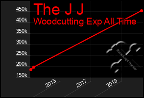 Total Graph of The J J