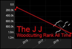 Total Graph of The J J