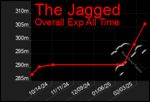 Total Graph of The Jagged