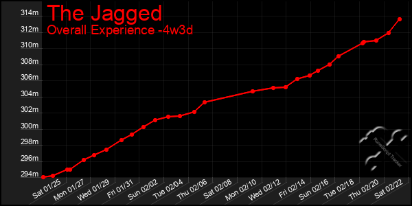 Last 31 Days Graph of The Jagged