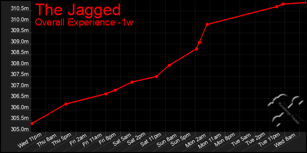 1 Week Graph of The Jagged