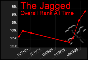 Total Graph of The Jagged