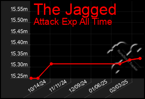 Total Graph of The Jagged