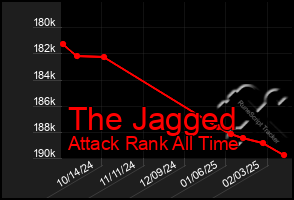 Total Graph of The Jagged