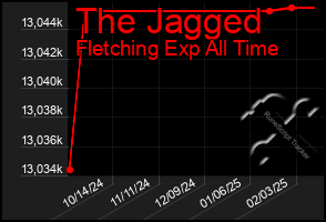 Total Graph of The Jagged