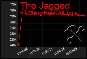 Total Graph of The Jagged