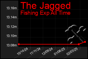 Total Graph of The Jagged