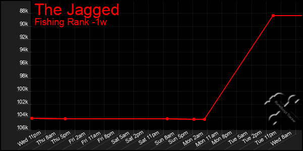 Last 7 Days Graph of The Jagged