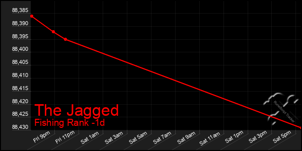 Last 24 Hours Graph of The Jagged