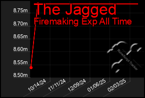 Total Graph of The Jagged