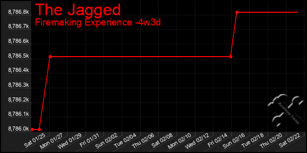 Last 31 Days Graph of The Jagged