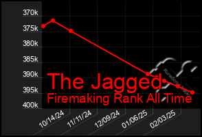 Total Graph of The Jagged