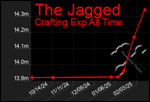 Total Graph of The Jagged