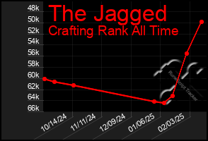 Total Graph of The Jagged