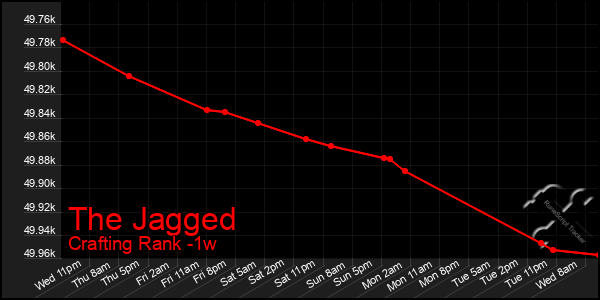 Last 7 Days Graph of The Jagged