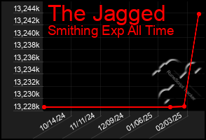 Total Graph of The Jagged