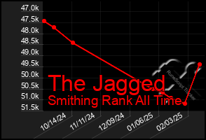 Total Graph of The Jagged