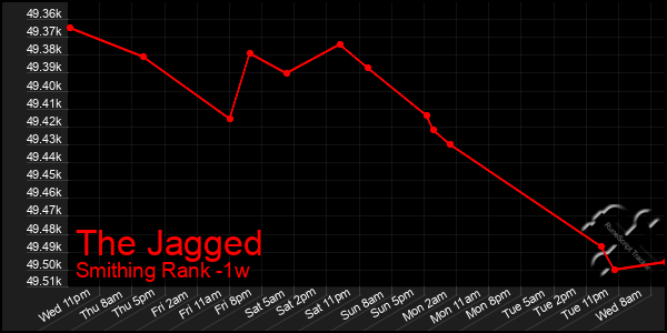 Last 7 Days Graph of The Jagged