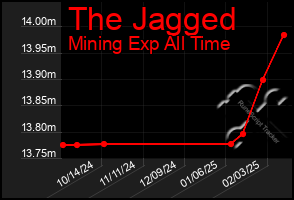 Total Graph of The Jagged