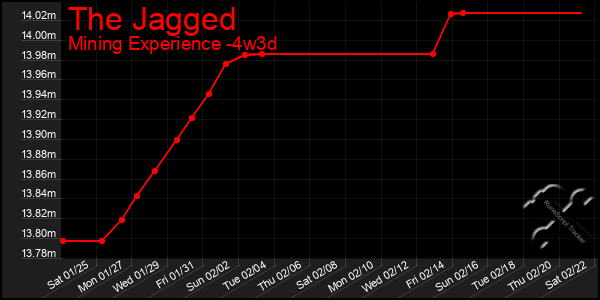 Last 31 Days Graph of The Jagged