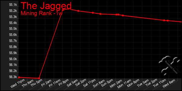 Last 7 Days Graph of The Jagged