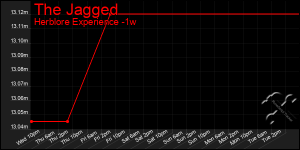 Last 7 Days Graph of The Jagged