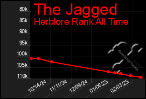 Total Graph of The Jagged